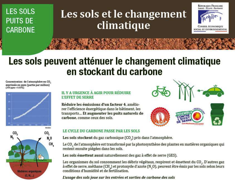 Exposition Les sols et le changement climatique