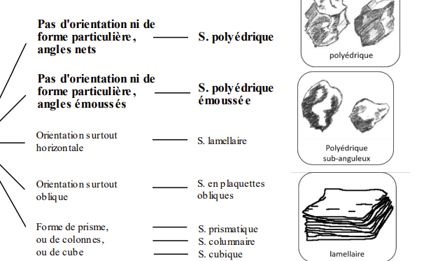 Clé de détermination des principales structures pédologiques