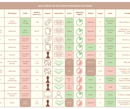 Tableau de comparaison de jeux sérieux sur les sols