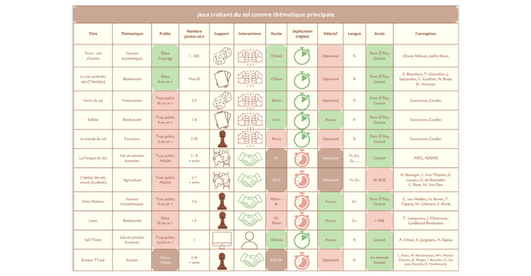 Tableau de comparaison de jeux sérieux sur les sols