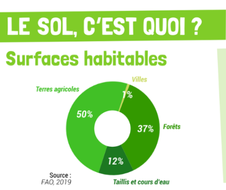 Poster Sols, Climat et biodiversité